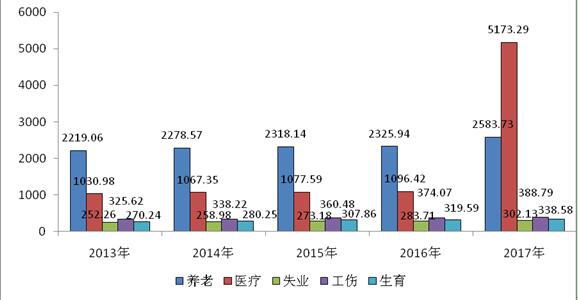 5 近五年社会保险参保人数 单位:万人